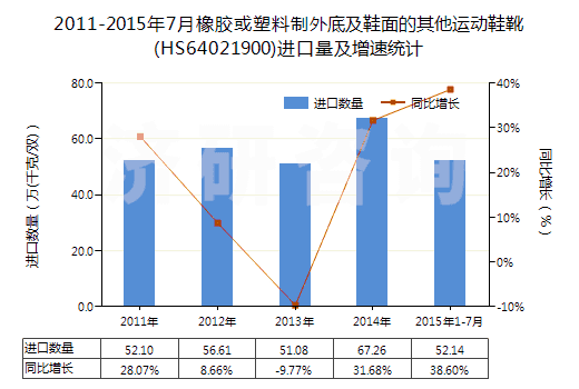 2011-2015年7月橡膠或塑料制外底及鞋面的其他運(yùn)動(dòng)鞋靴(HS64021900)進(jìn)口量及增速統(tǒng)計(jì)